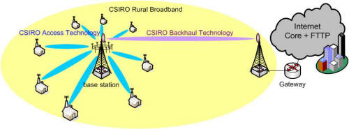 Integrated Ngara Technology System